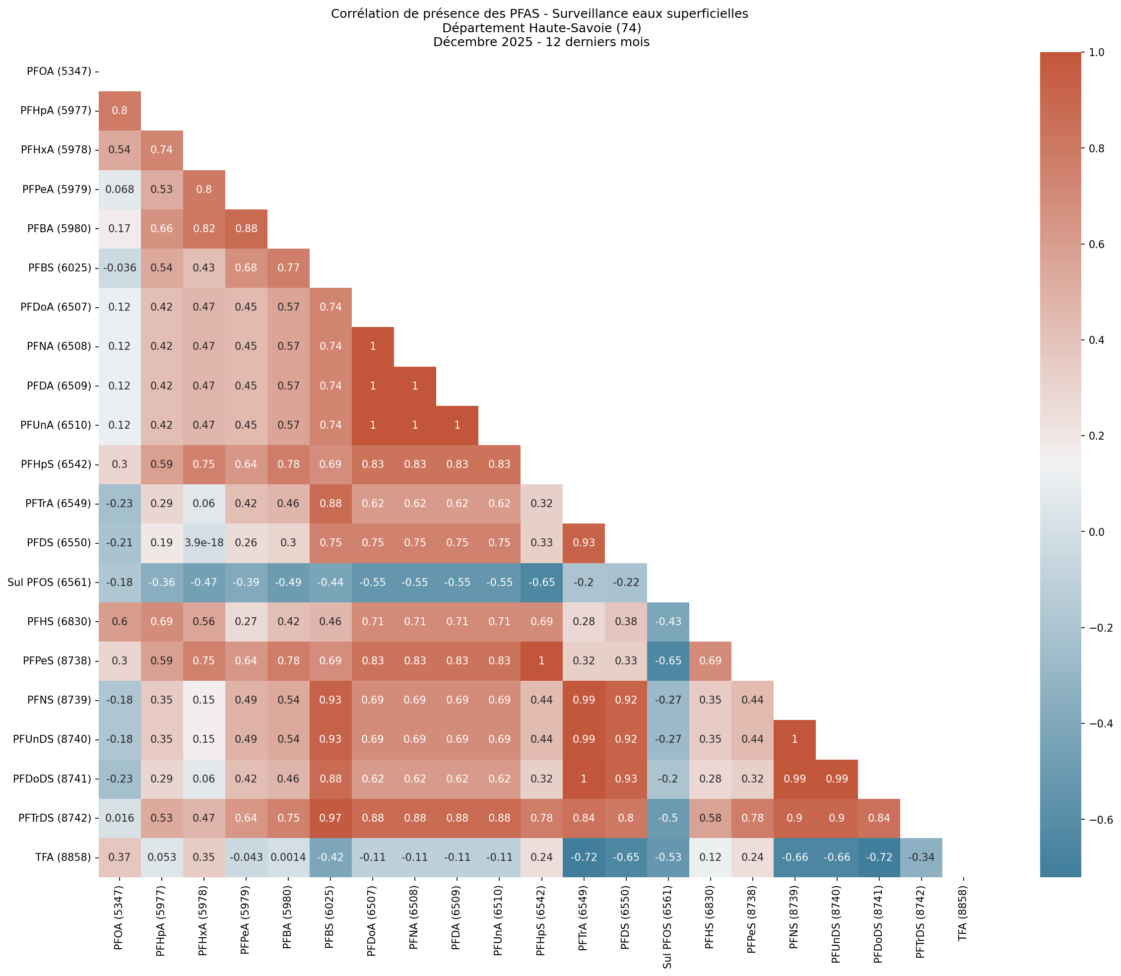 Analyses au niveau départemental